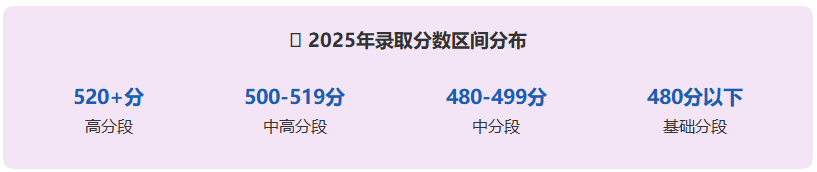 昆明学院在山东分数段分布