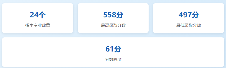 昆明学院2025年重庆市数据概览 昆明学院2025年重庆市数据概览
