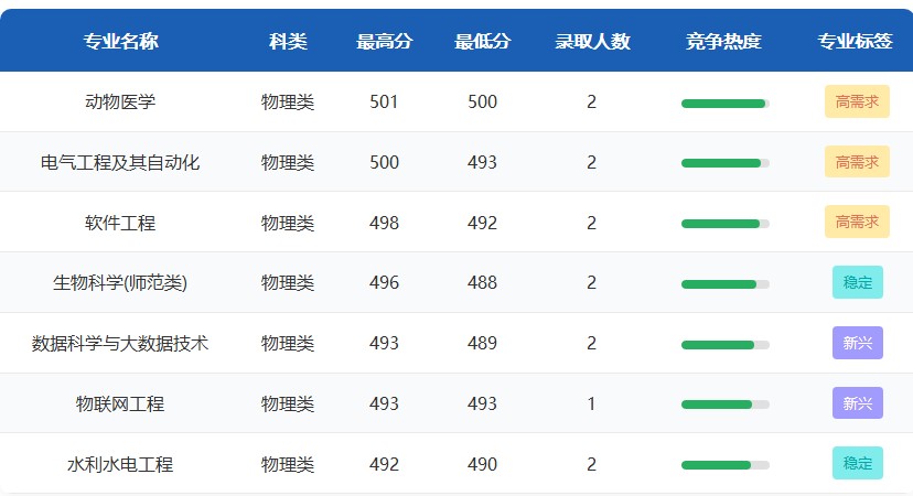 昆明学院2025山西分各专业最低录取分