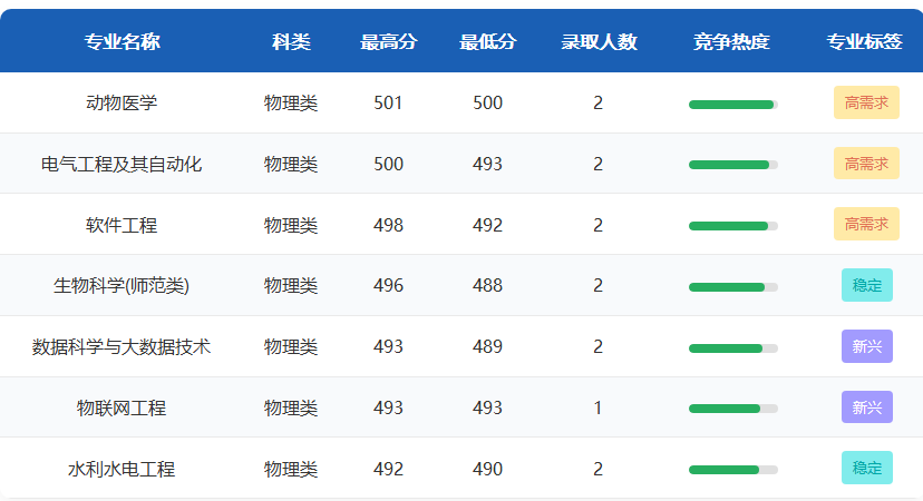 昆明学院2025山西分专业录取分数线 昆明学院2025山西分专业录取分数线