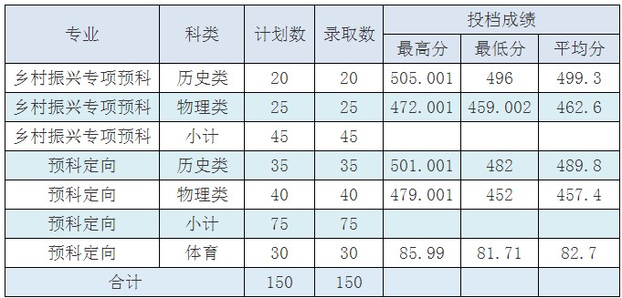 红河学院2025高考云南省预科分数线 物理类最低452分