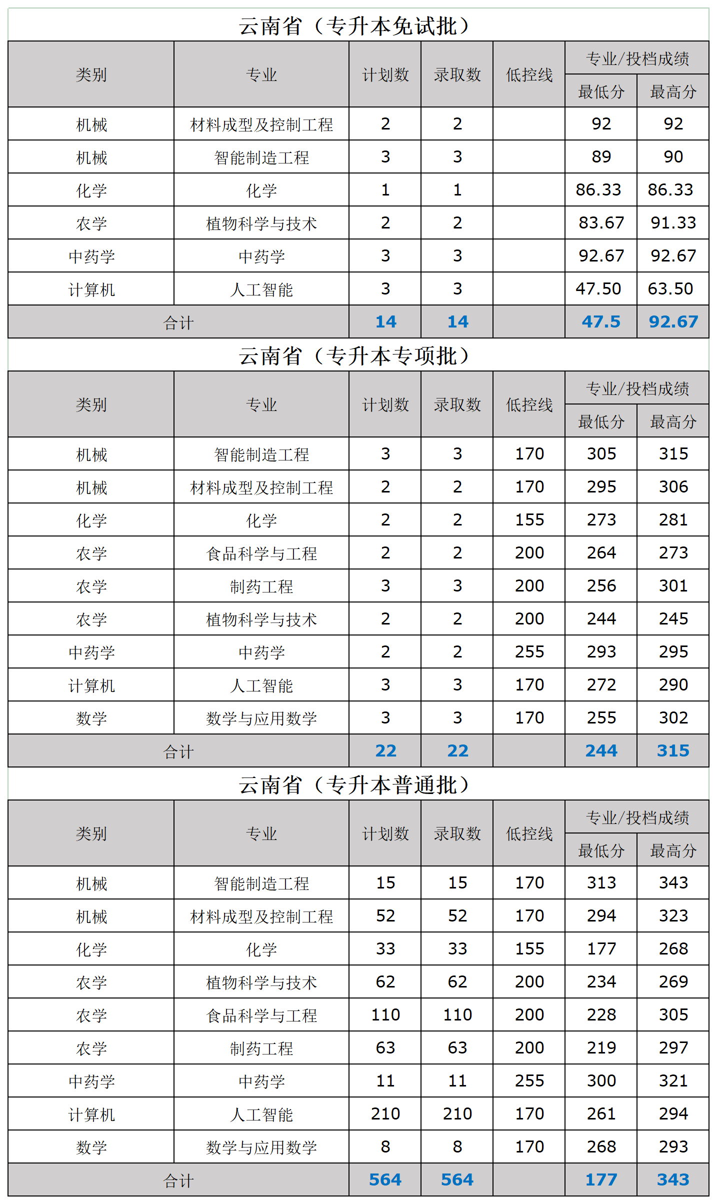文山学院2025年专升本分数线和录取人数