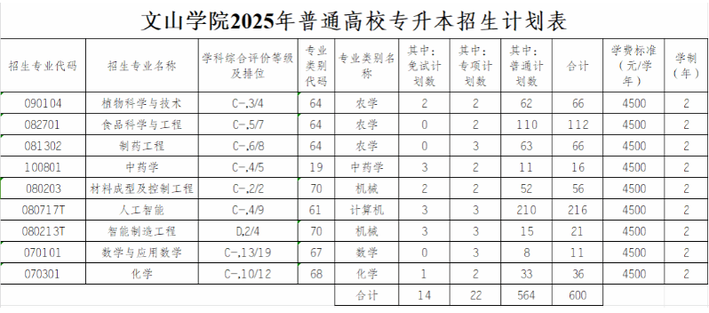 文山学院2025年专升本招生计划统计表