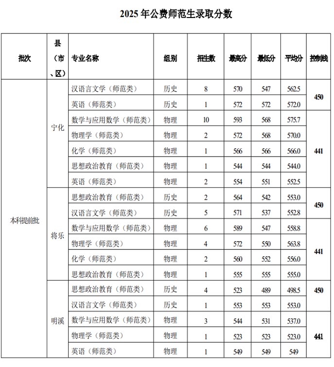 三明学院2025福建省内公费师范生分数线