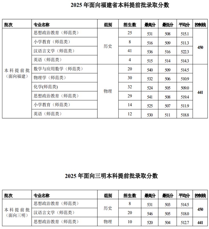 三明学院2025年本科提前批分数线
