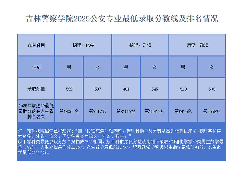 吉林警察学院2025高考分数线：吉林公安类最低481分