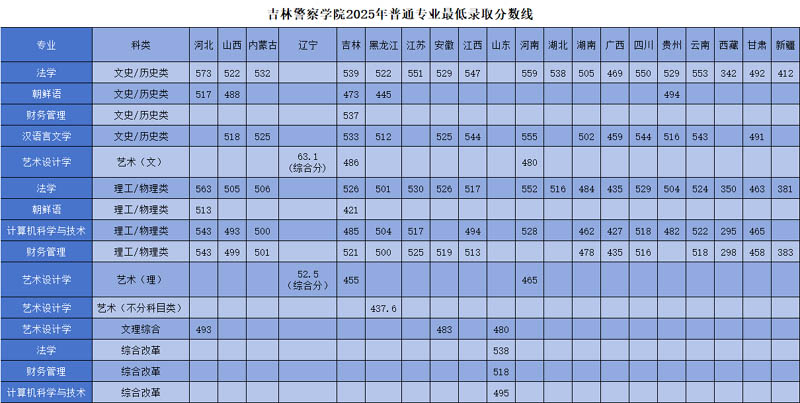 吉林警察学院2025高考普通类专业分数线