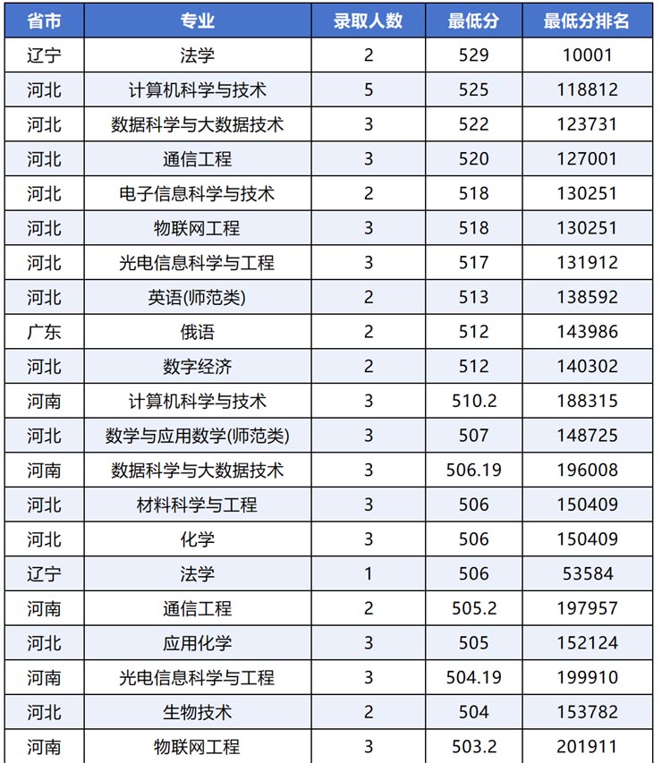 黑河学院物理类分数线较高的专业