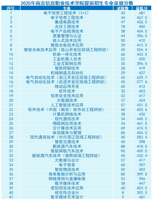 南京信息职业技术学院2025高考提前批专业分数线