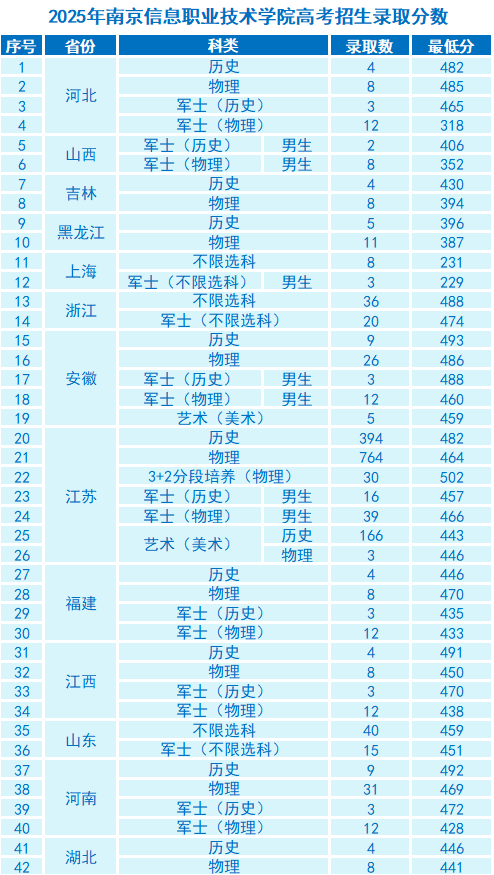 南京信息职业技术学院2025普通批次各省分数线
