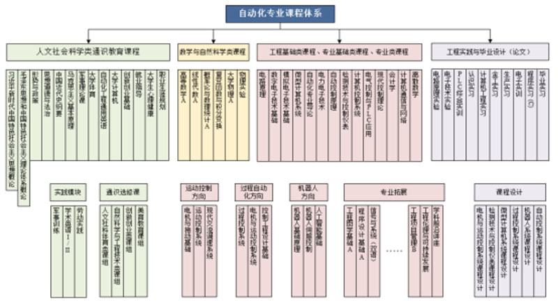 青岛理自动化专业 青岛理自动化专业
