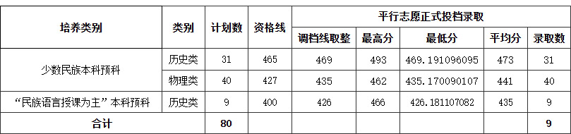 成都师范学院2025年在四川少数民族预科分数线