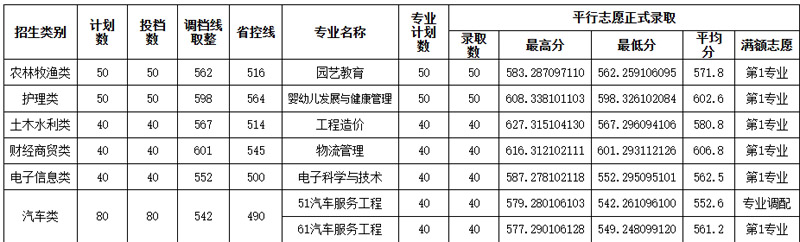 成都师范学院2025在四川对口本科分数线