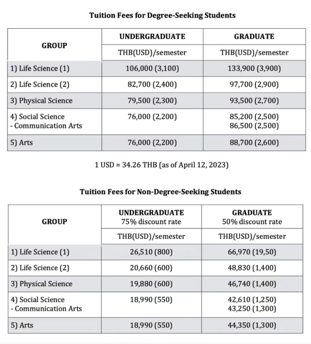 2026泰国朱拉隆功大学留学多少钱?