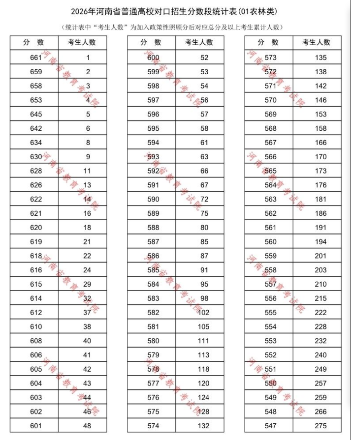 2026年河南省高校对口招生农林类分段表 550分以上257分