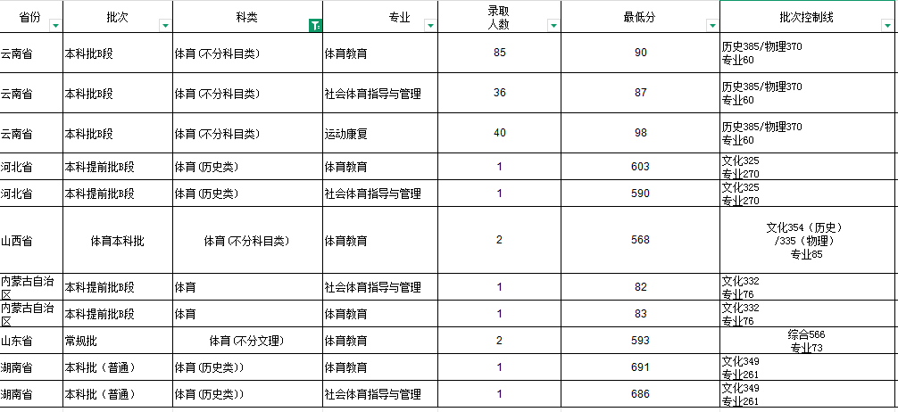 玉溪师范学院2025年体育类分数线