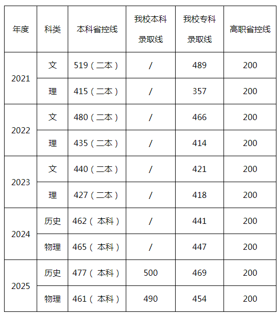 2025芜湖职业技术大学录取分数线