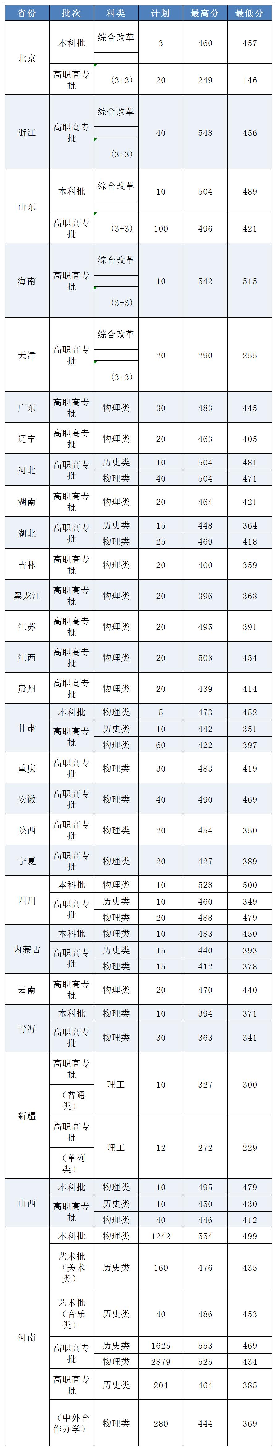2025黄河水利职业技术大学录取分数线