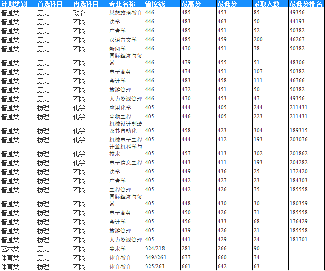 2025年岳阳学院湖南省专业分数线