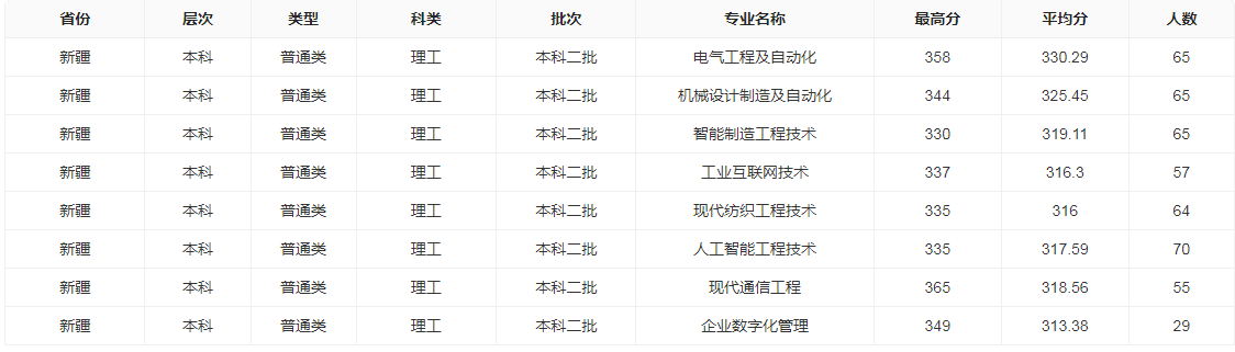 2025新疆理工职业大学录取分数线