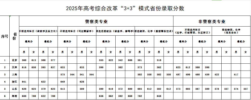 中央司法警官学院2025高考3+3省份分数线