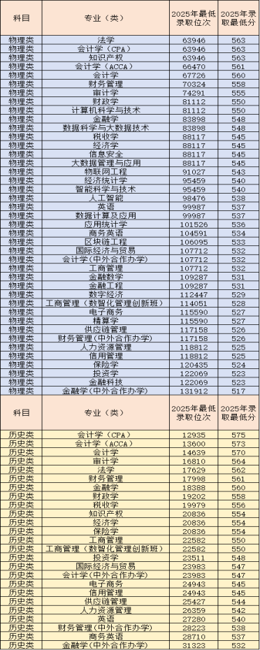 2025河北金融学院录取分数线 2025河北金融学院录取分数线