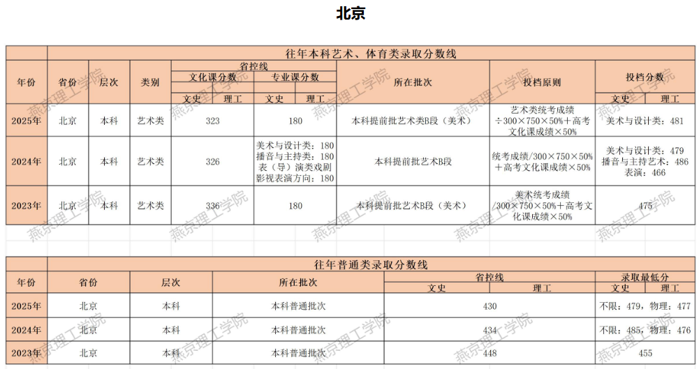 2025燕山理工学院录取分数线(含艺术类)