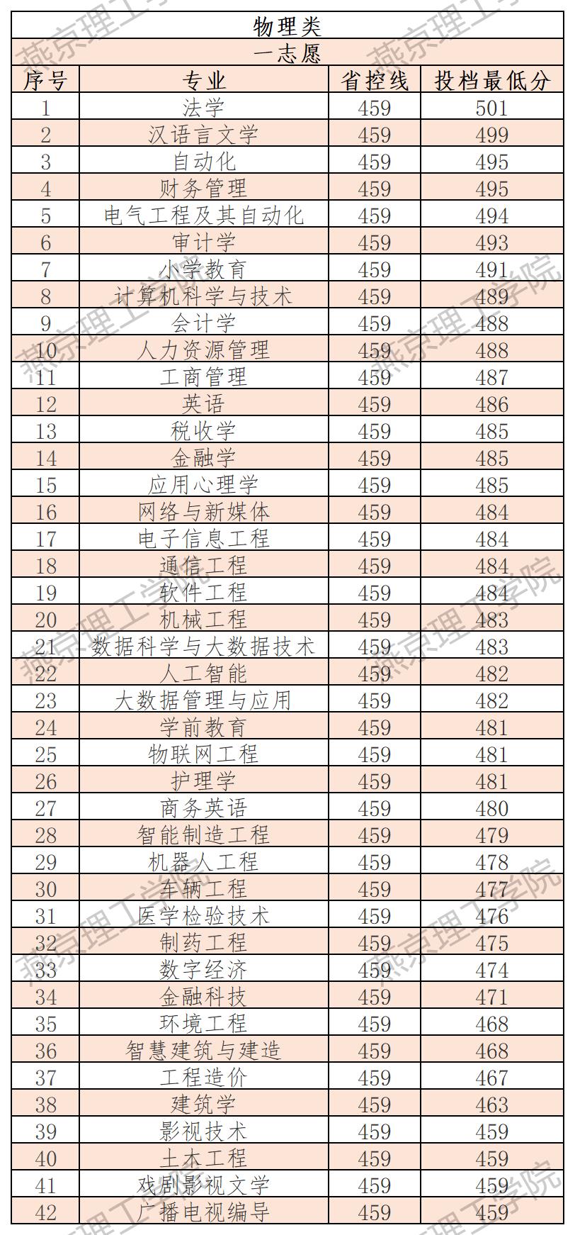 2025燕山理工学院录取分数线(含艺术类)