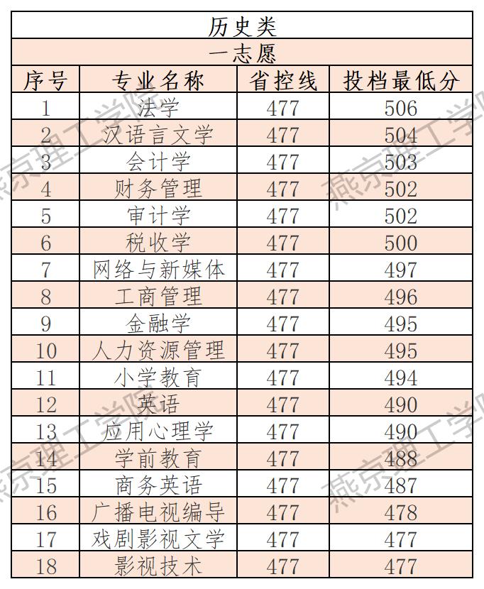 2025燕山理工学院录取分数线(含艺术类)