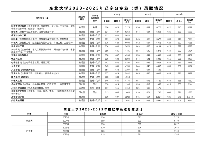 东北大学2023-2025历年在辽宁分数线