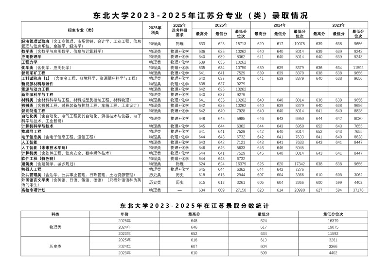 东北大学在江苏分数线