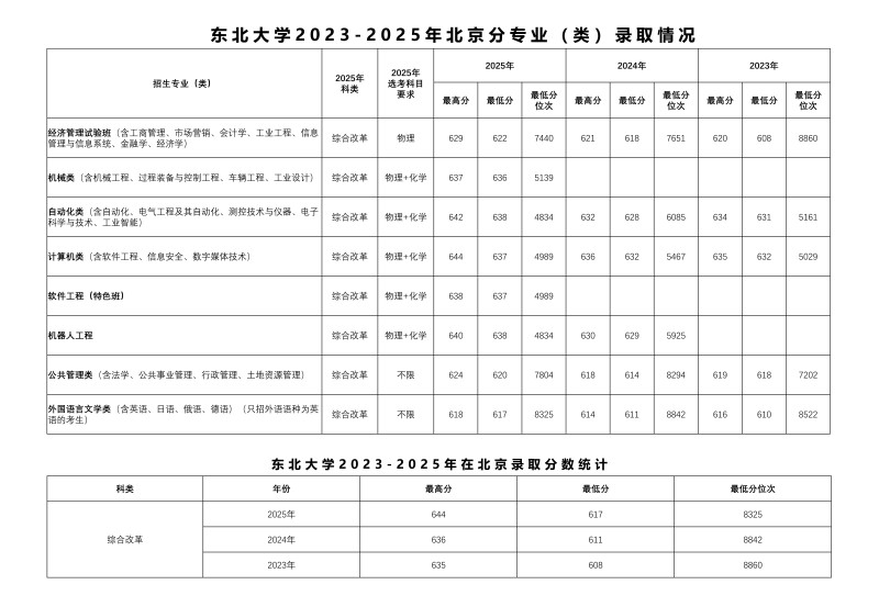 东北大学在北京分数线