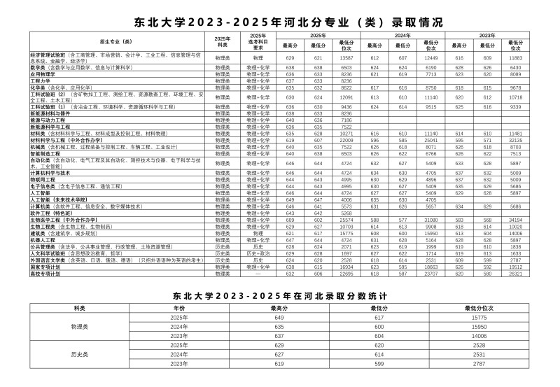 东北大学在河北分数线