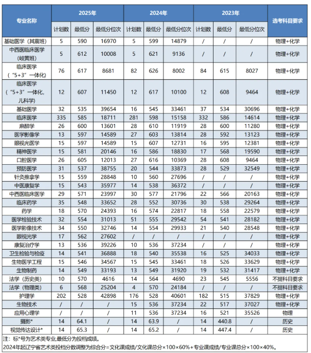 大连医科大学录取分数线