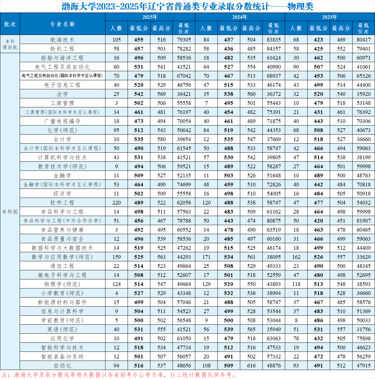 渤海大学2023-2025辽宁物理类分数线