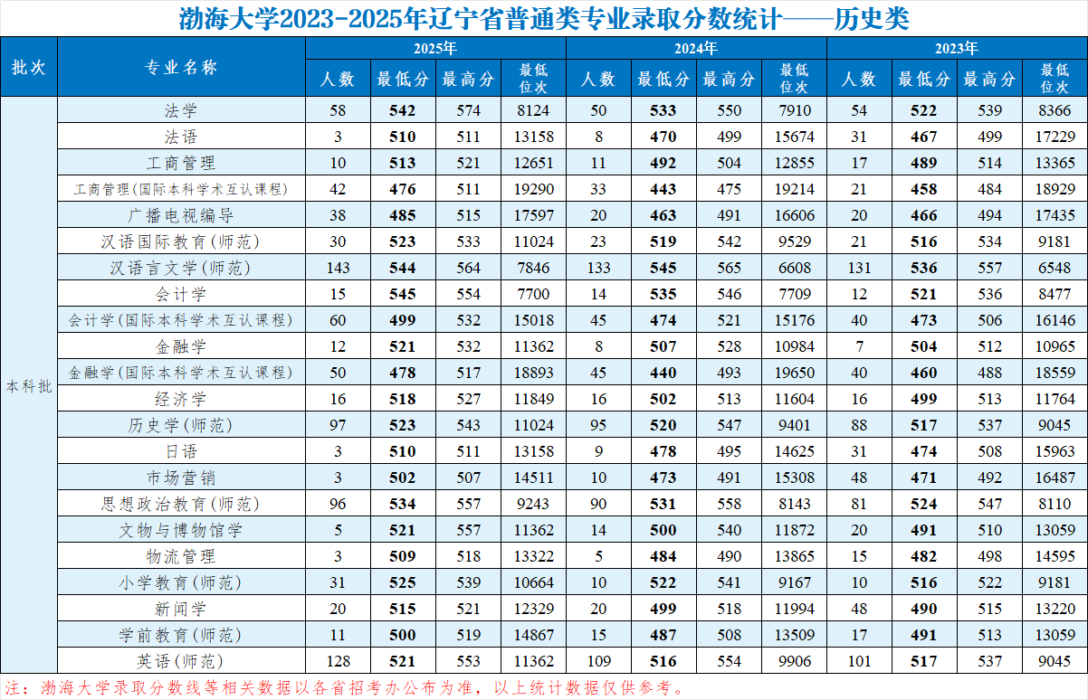 渤海大学2023-2025历史类分数线