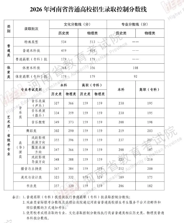 河南2026年高考分数线：物理类419 对比近三年数据