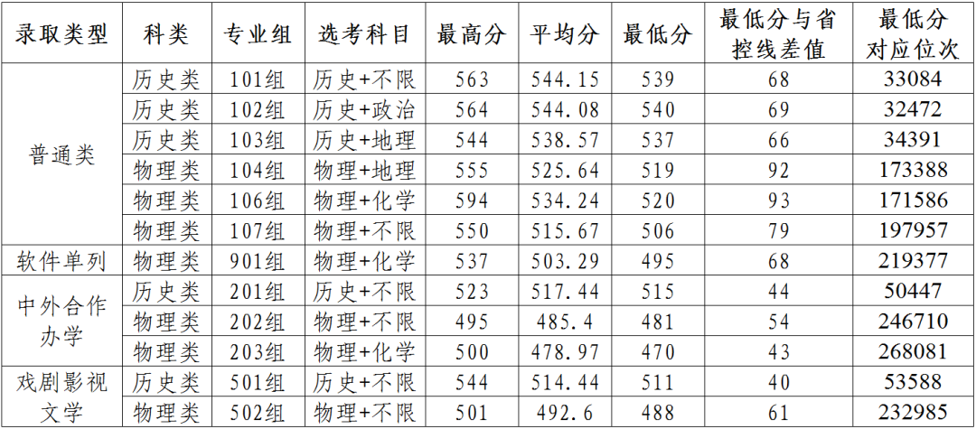 2025许昌学院录取分数线（含艺术体育类）河南物理类位次171586