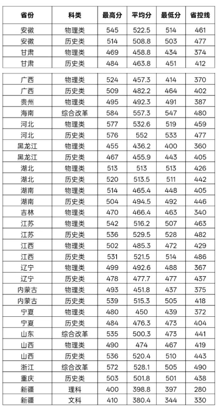 许昌学院2025外省分数线