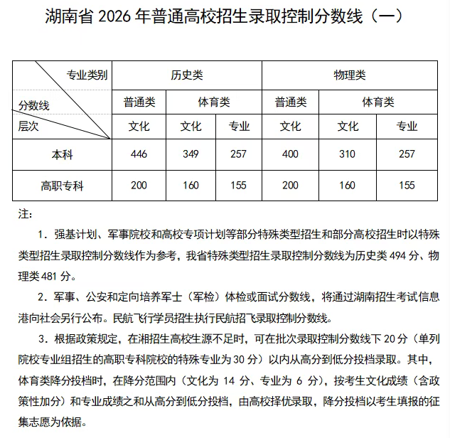 2026湖南省高考分数线（一分一段表）：物理类下降5分