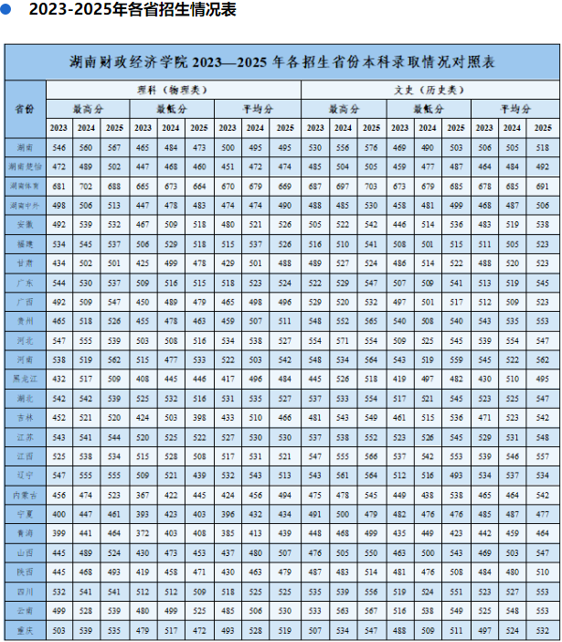 湖南财政经济学院2023-2025历年各省份数线