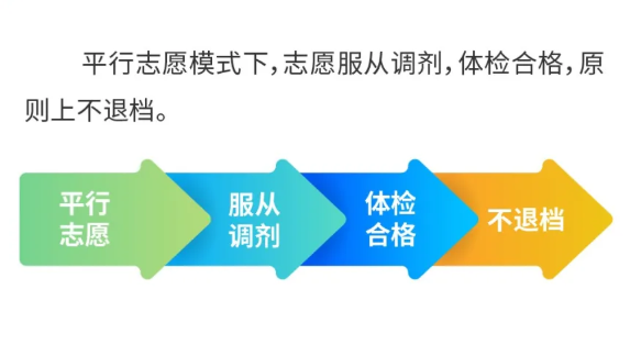 服从调剂不退档