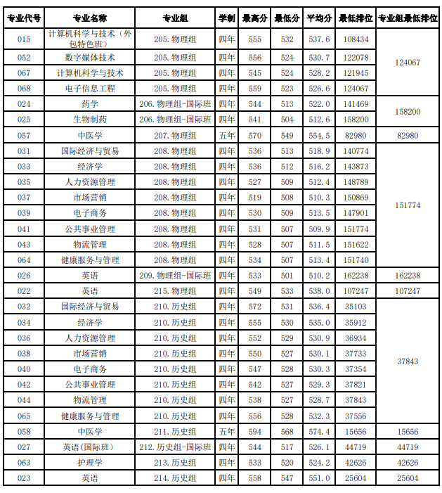 2025年广东药科大学录取分数线