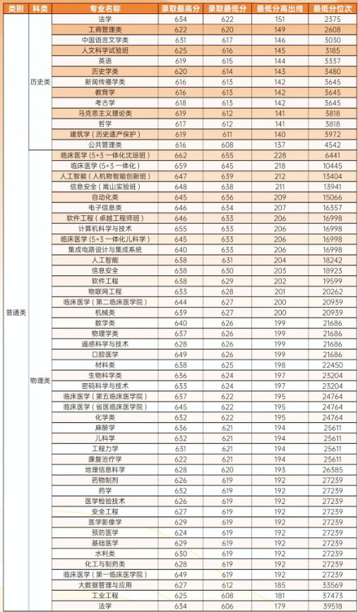 郑州大学2025年河南省普通类分数线