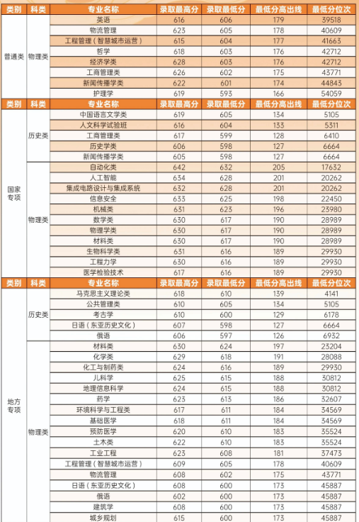 郑州大学2025年河南省国家专项和地方专项分数线