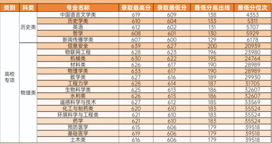 多少分能上郑州大学？附专业分数线和位次