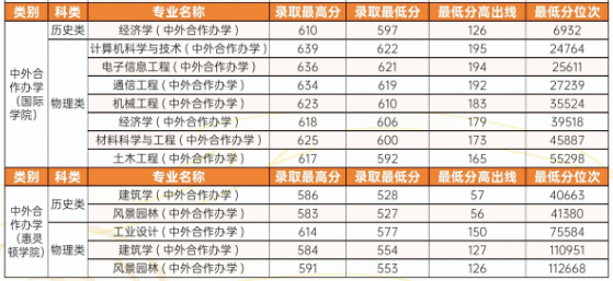 郑州大学中外合作办学分数线