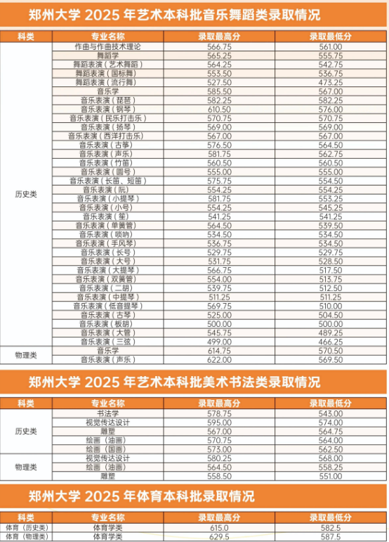 艺术体育类本科批分数线