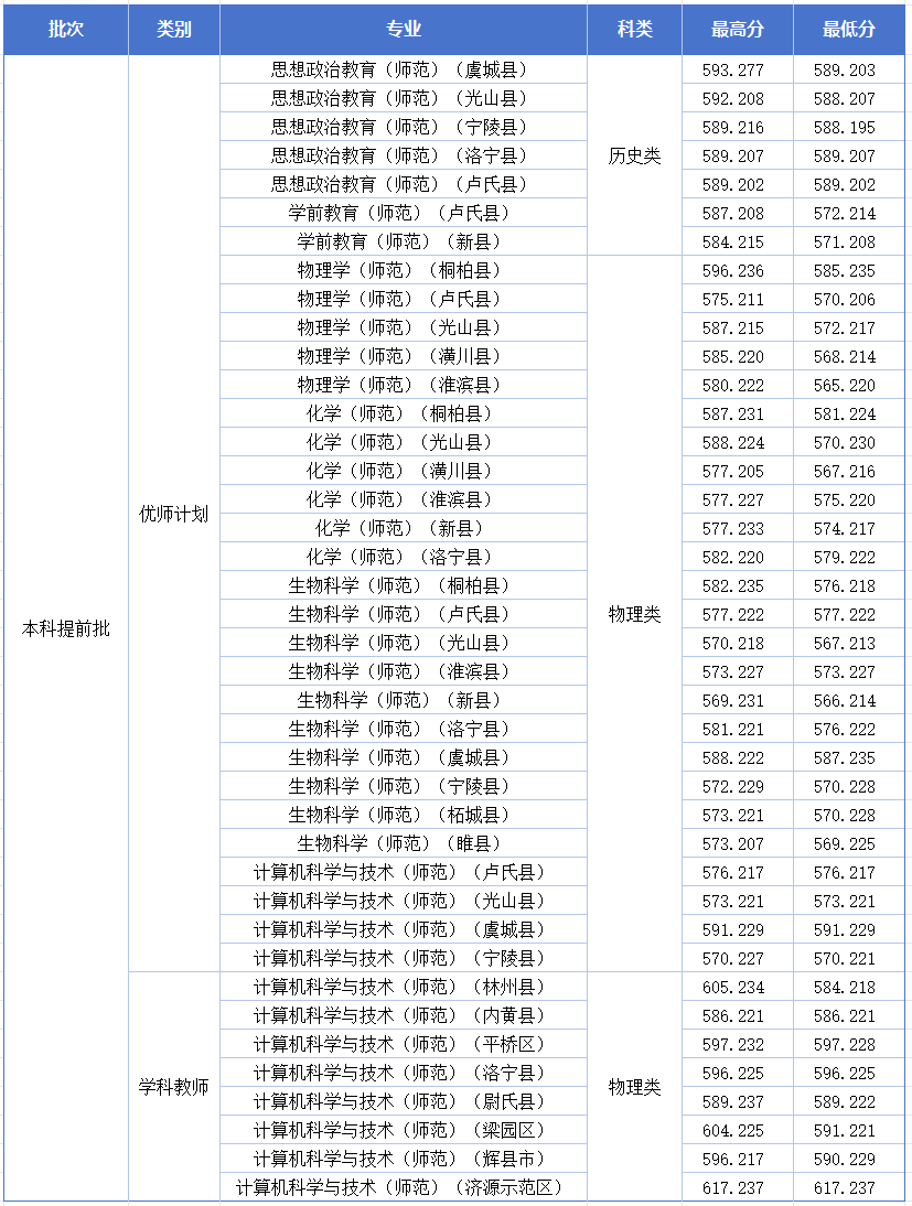 信阳师范大学2026年地方公费师范生分数线 信阳师范大学2026年地方公费师范生分数线