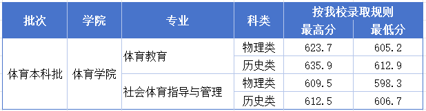 信阳师范大学体育本科批次分数线 信阳师范大学体育本科批次分数线